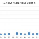 2015 고등학교 전국 시도별 서울대 합격 순위 high school rank