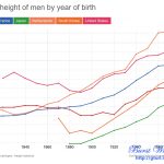 전 세계 남자 평균 키 Average height of men