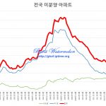 전국 미분양 아파트 Korea unsold apartment