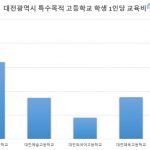 2017 대전 특수목적 고등학교 교육비 High school expense