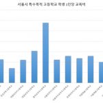 2017 서울 특수목적 고등학교 교육비 High school expense