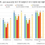 부동산 정책-20170905 분당 대구 투기과열지구 지정에 의한 대출적용율